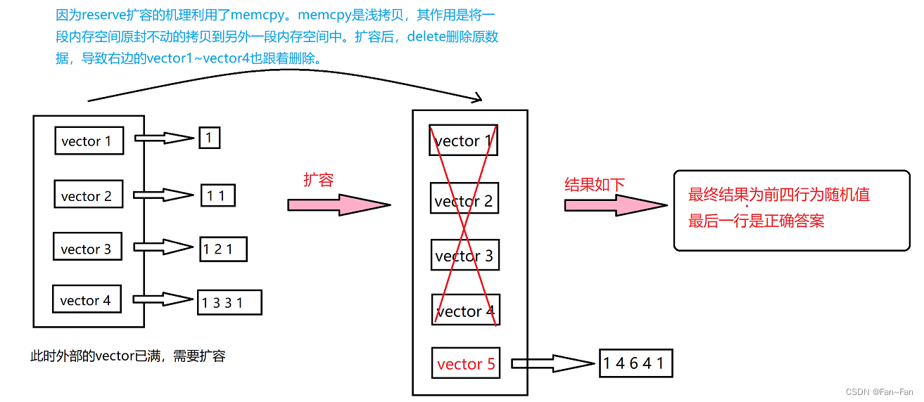 vector迭代器失效与深浅拷贝问题