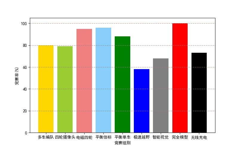 ▲ 各个组别的比赛完赛率