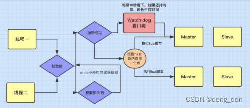 图一 基于Redis实现的分布式锁