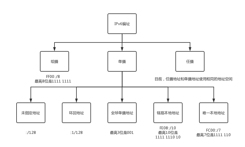 IPv6地址分类