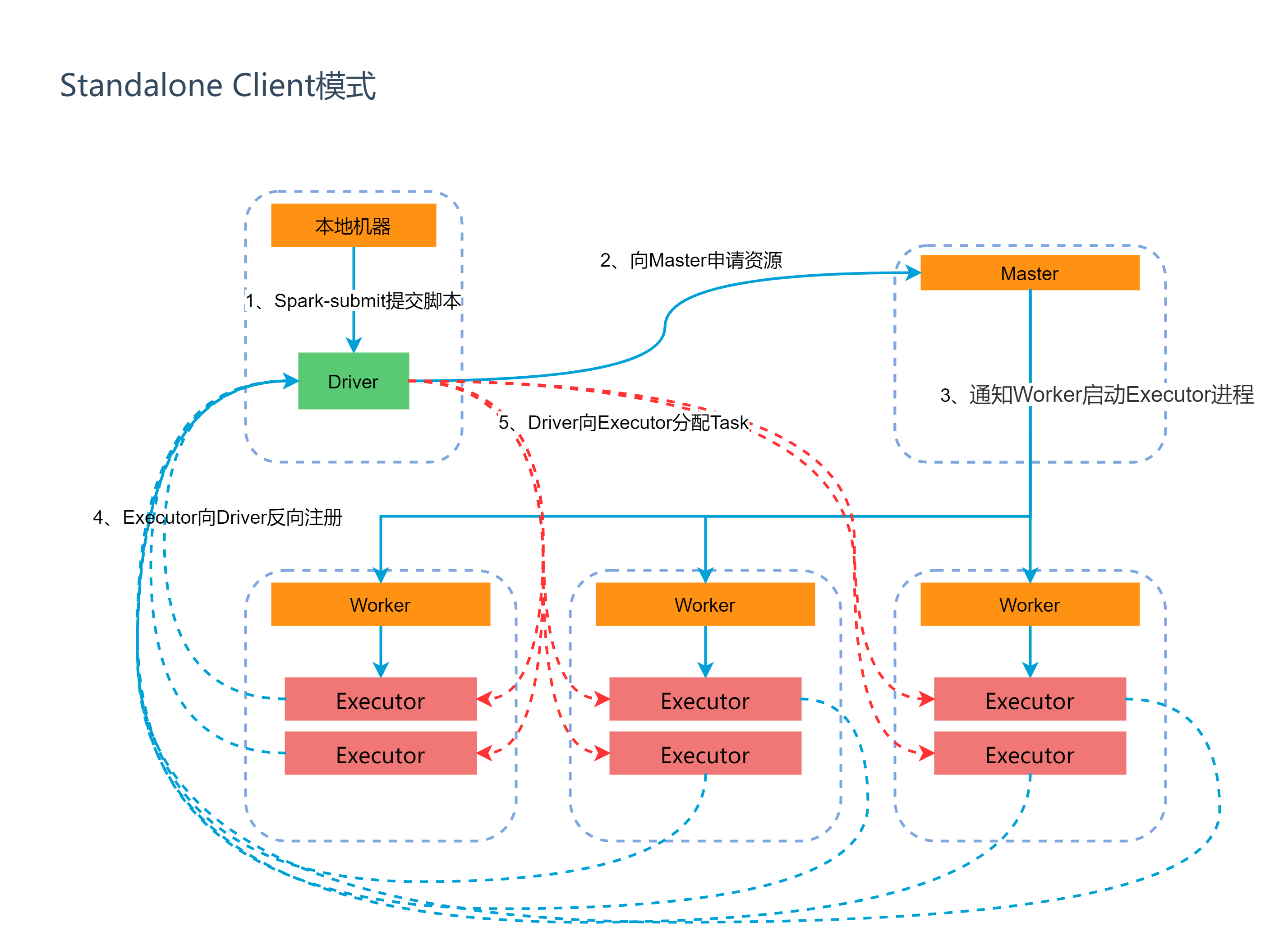 Spark Standalone Client 提交任务方式