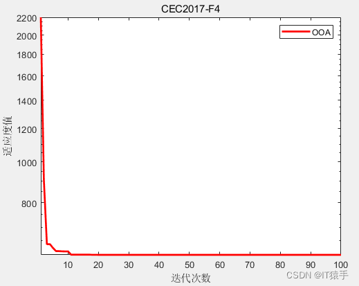 CEC2017:鱼鹰优化算法（Osprey optimization algorithm，OOA）求解cec2017（提供MATLAB代码）