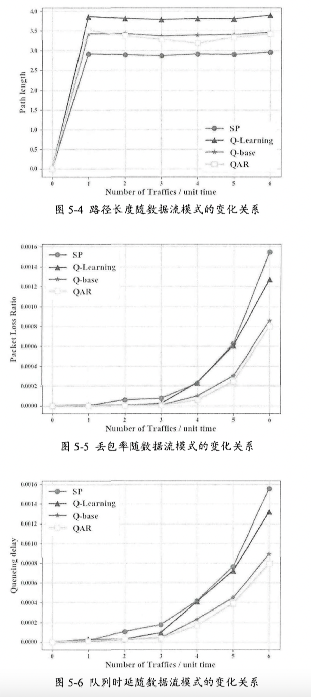 论文阅读七：面向软件定义网络的负载均衡智能路由策略