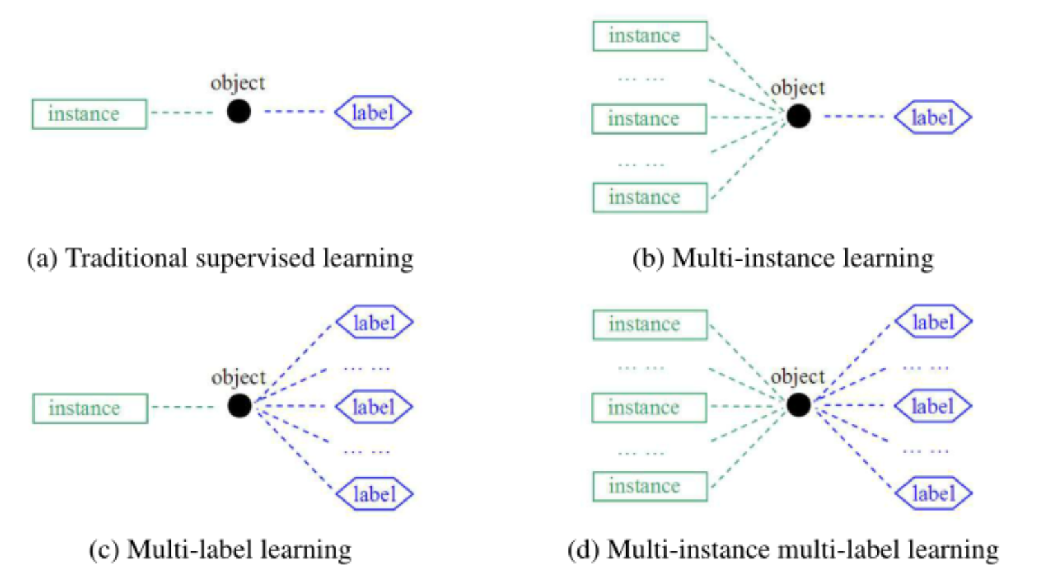 多示例学习 (multi-instance Learning, MIL)学习路线 (分类)