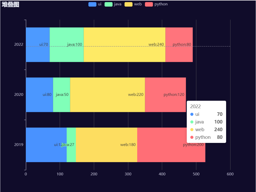 echarts做数据可视化