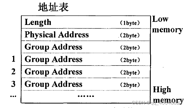 KNX协议介绍