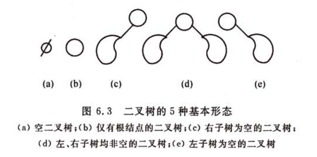 二叉树的基本形态.