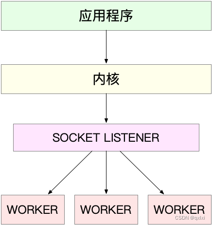 【操作系统】聊聊C10K