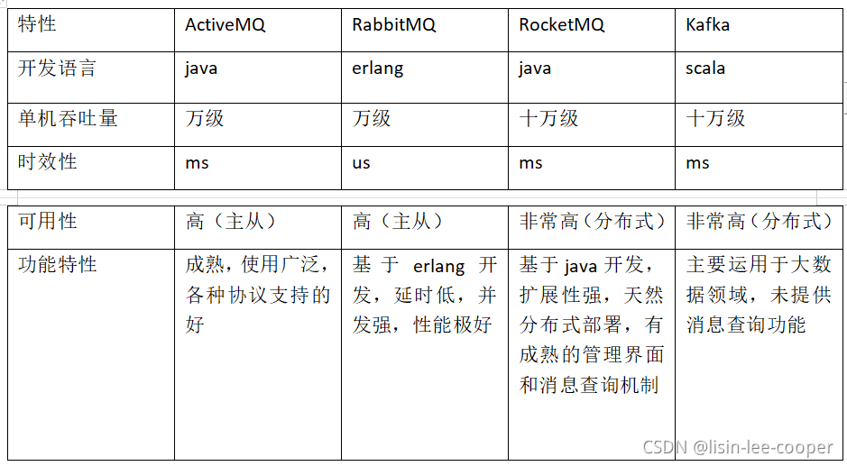 特性	ActiveMQ	RabbitMQ	RocketMQ	Kafka开发语言	java	erlang	java	scala单机吞吐量	万级	万级	十万级	十万级时效性	ms	us	ms	ms可用性	高（主从）	高（主从）	非常高（分布式）	非常高（分布式）功能特性	成熟，使用广泛，各种协议支持的好	基于erlang开发，延时低，并发强，性能极好	基于java开发，扩展性强，天然分布式部署，有成熟的管理界面和消息查询机制	主要运用于大数据领域，未提供消息查询功能