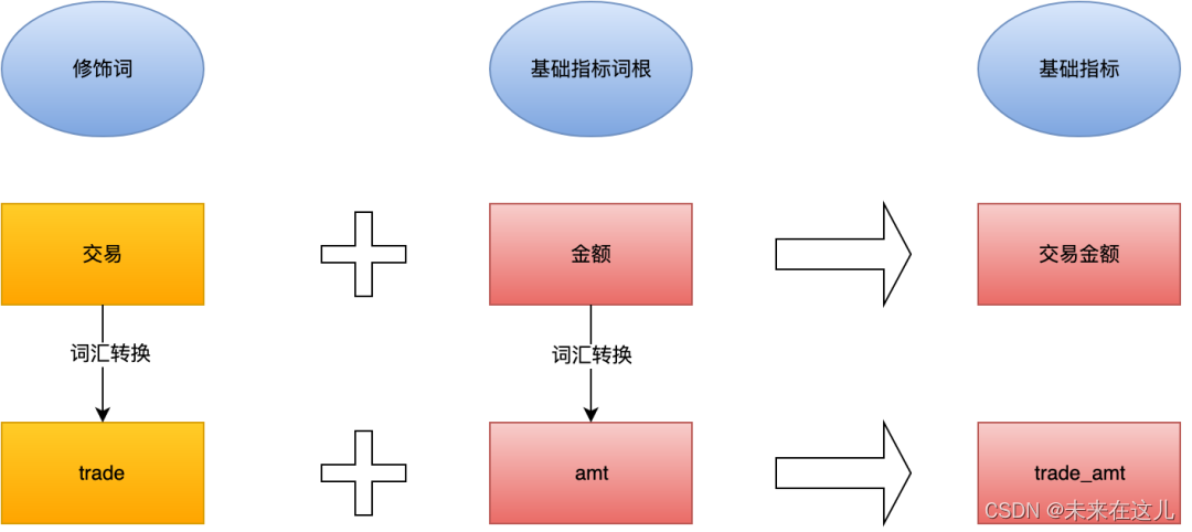 数仓建设（三）