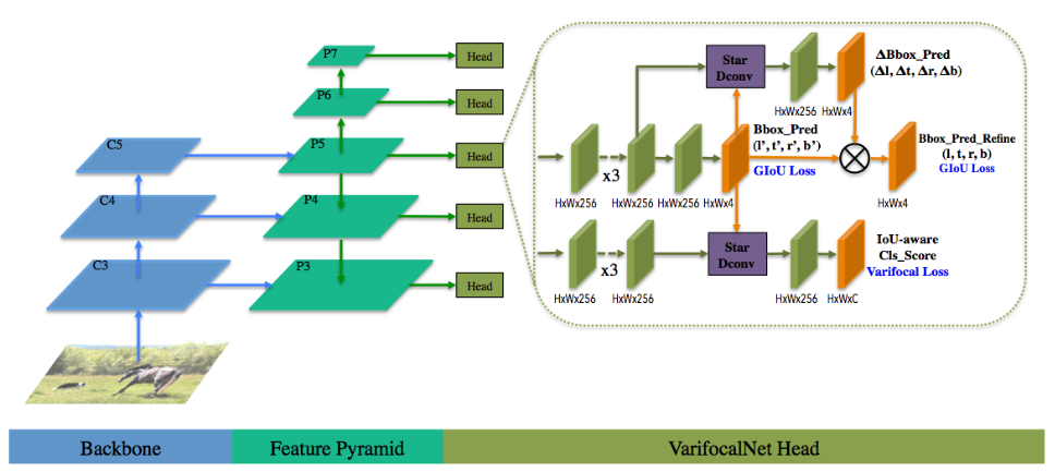 VarifocalNet An IoU-aware Dense Object Detector 论文学习