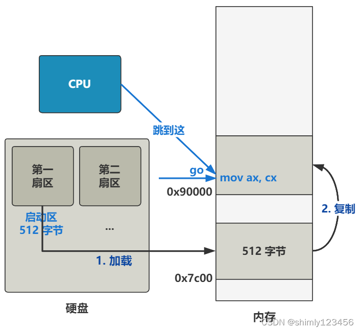 抄写Linux源码(Day7：读闪客文章第二回 “自己给自己挪个地儿”)