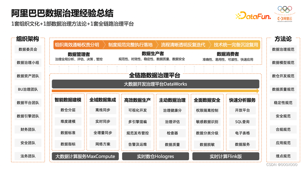 2023深度解析数据治理平台建设