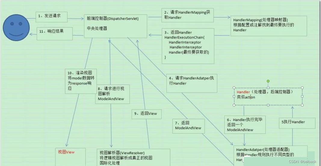 第一章：Spring流程执行步骤