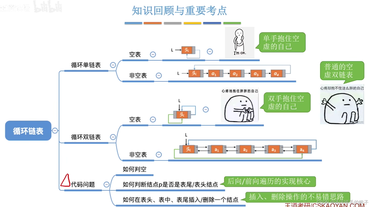 数据结构（王道）——线性表的存储结构之循环表