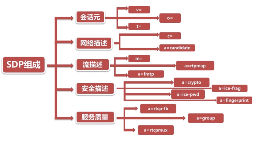 webrtc sdp详解