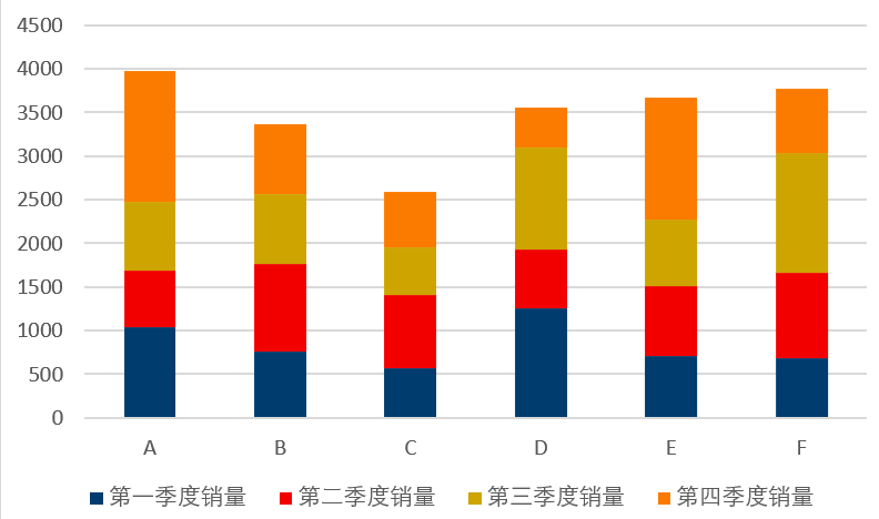 二,用excel绘制柱形(状)图和条形图