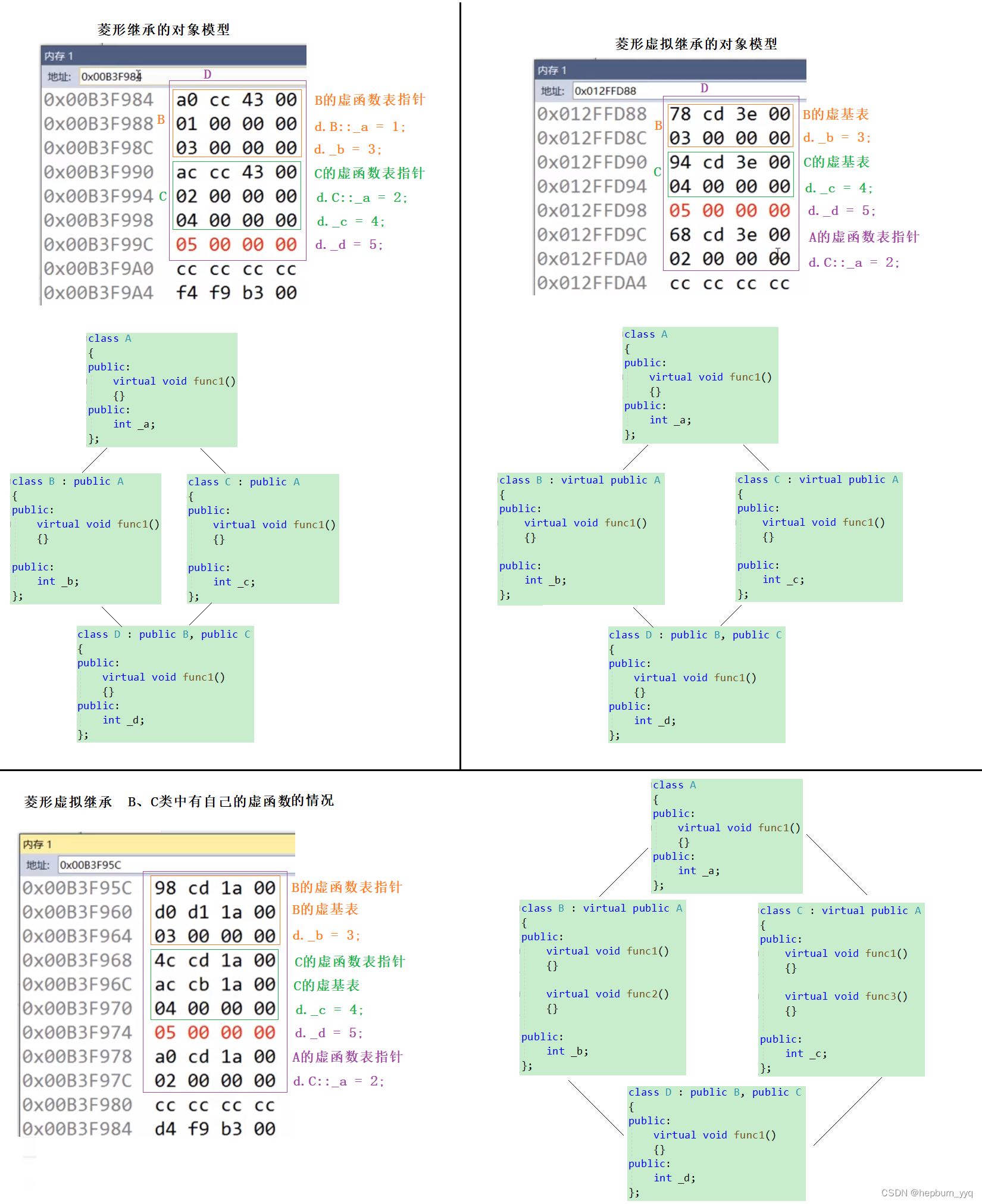 C++之多态 虚函数表