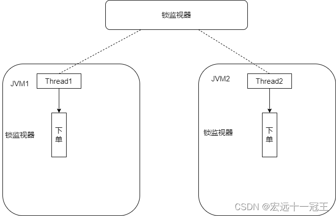 [外链图片转存失败,源站可能有防盗链机制,建议将图片保存下来直接上传(img-kC3JXSKR-1676941726972)(D:\卓面\学习文件\学习内容\博客\博客插图\分布式锁.drawio.png)]