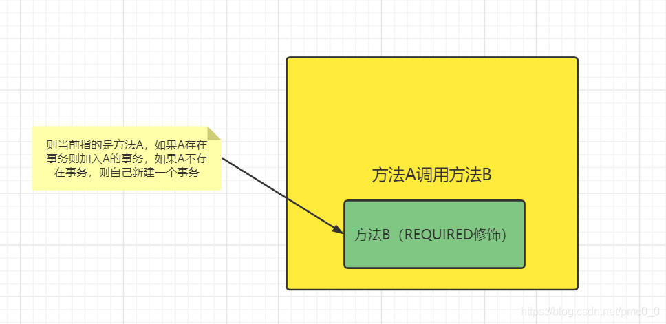 事务隔离级别和Spring传播特性