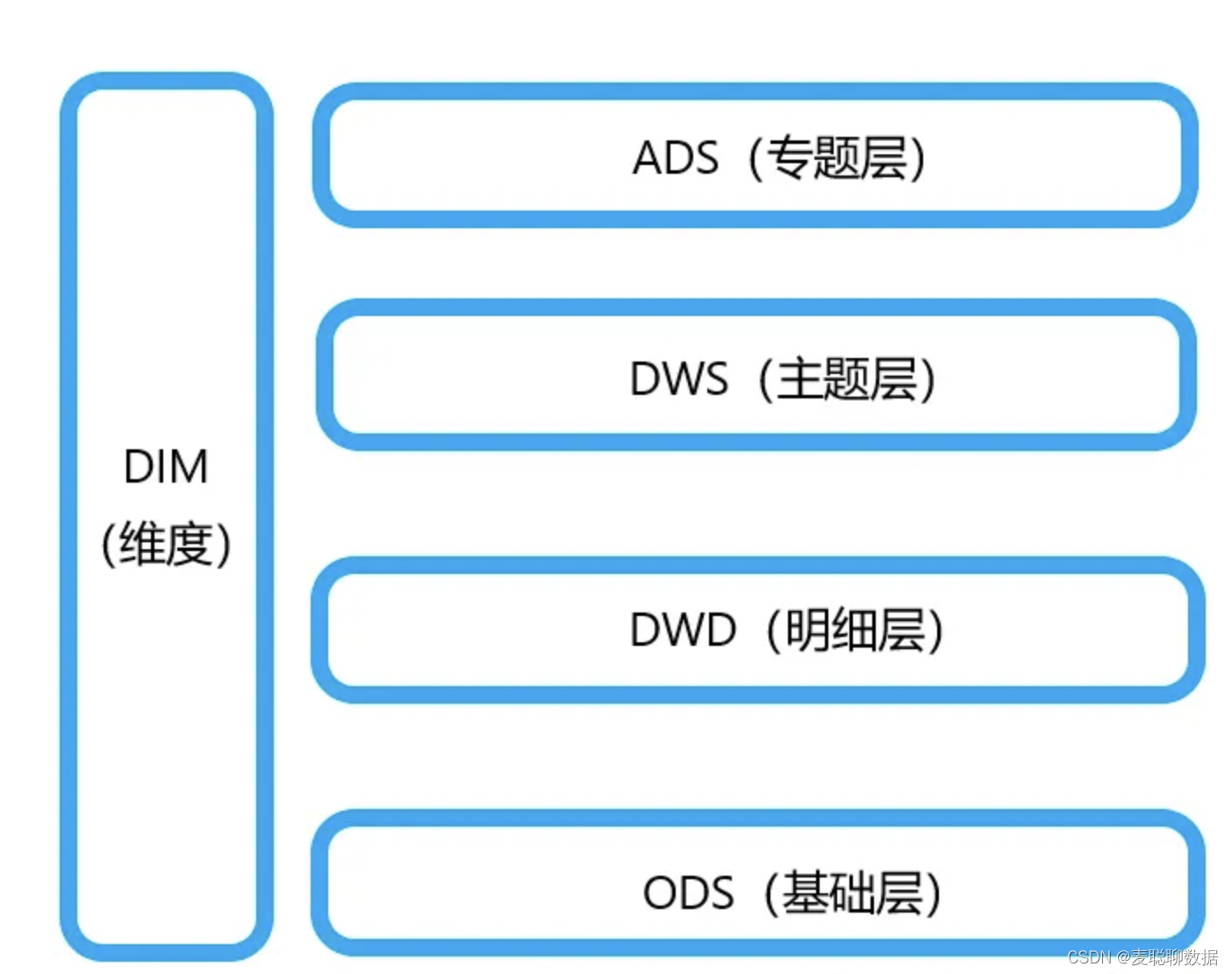 数仓基础架构图