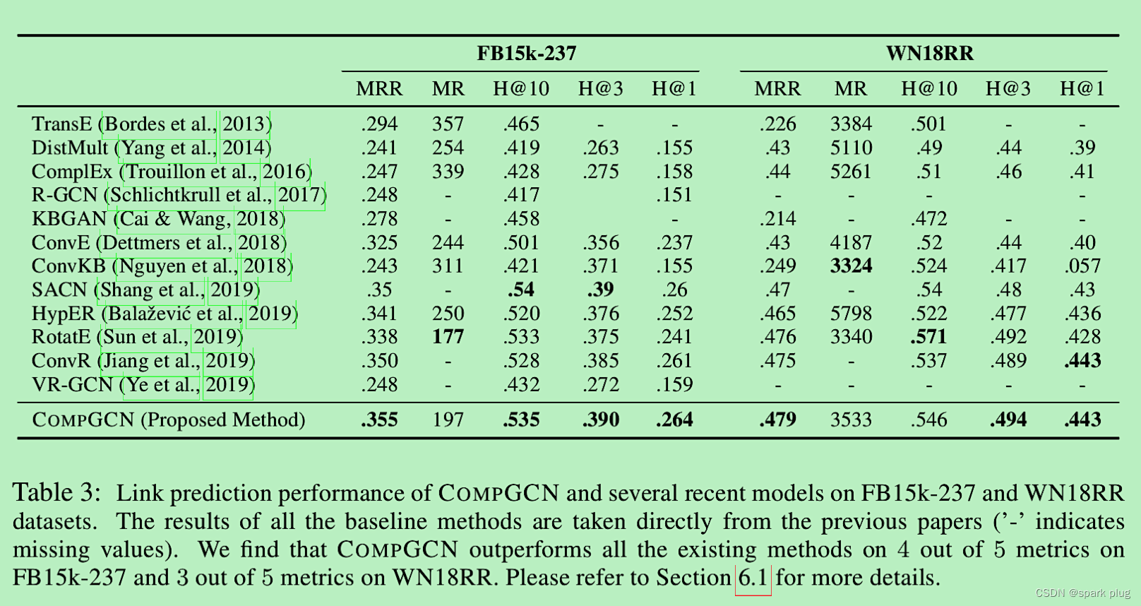 COMPGCN 和几个最新模型在 FB15k-237 和 WN18RR数据集上的链路预测性能。所有基线方法的结果都直接取自以前的论文（“-”表示缺失值）。我们发现 COMPGCN 在 FB15k-237 的 5 个指标中有 4 个指标和 WN18RR 上的 5 个指标中有 3 个指标上优于所有现有方法。有关更多详细信息，请参阅第 6.1 节。