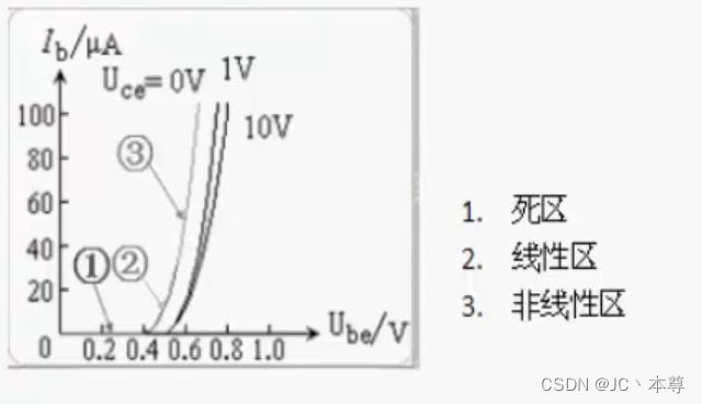 输入特性曲线