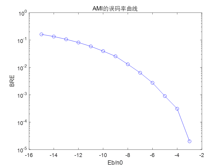 通信原理与MATLAB(十三):AMI的编解码