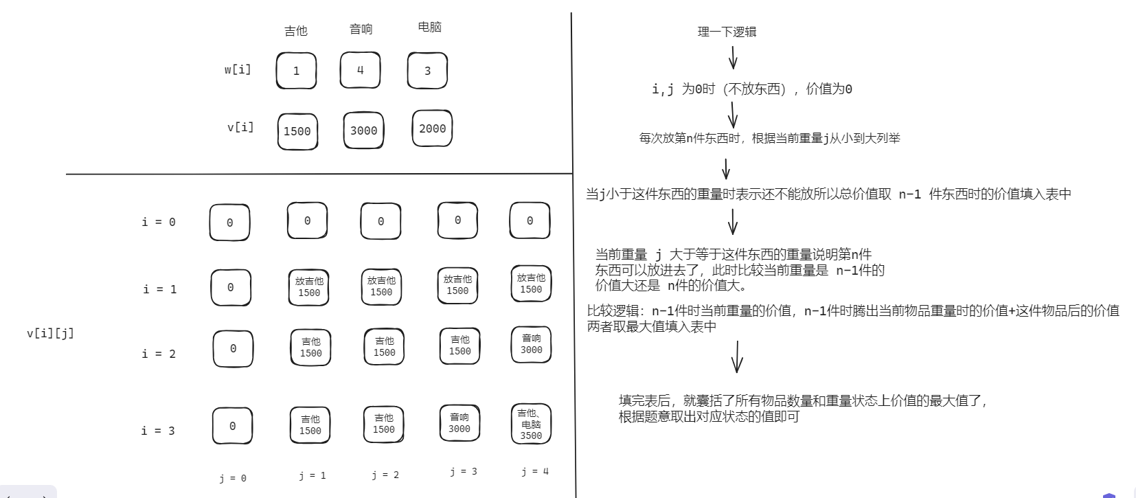 动态规划（Dynamic Programming）—— Java解释