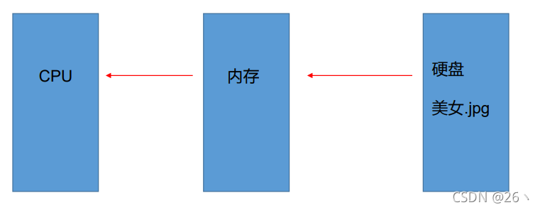 想要从硬盘中读取图片输出到显示器上展示，必须一层一层传递，而不能直接从硬盘到CPU再输出到屏幕，必须经过内存