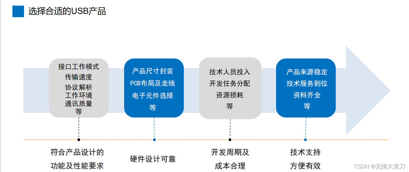 第一章 USB应用笔记之USB初步了解