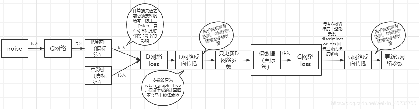 noise 只进行了一次前向传播,计算了两次生成器的梯度