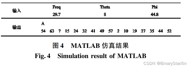 基于 FPGA 的相控阵天线波束控制器设计