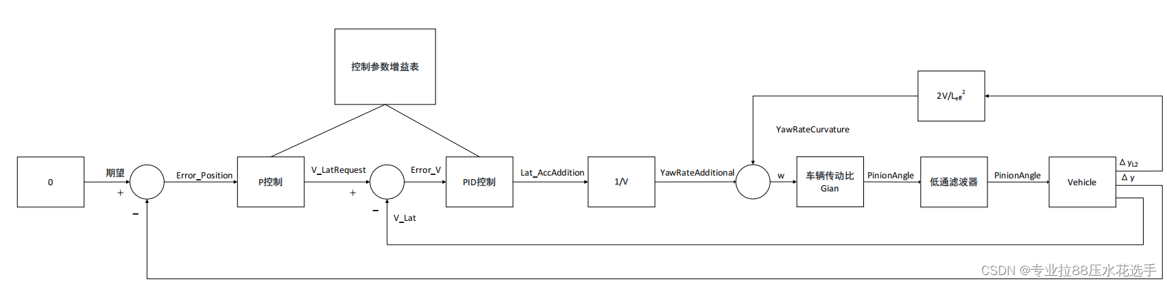 辅助驾驶功能开发-控制篇(01)-基于PID的横向控制算法