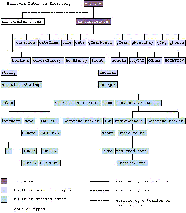 dataType