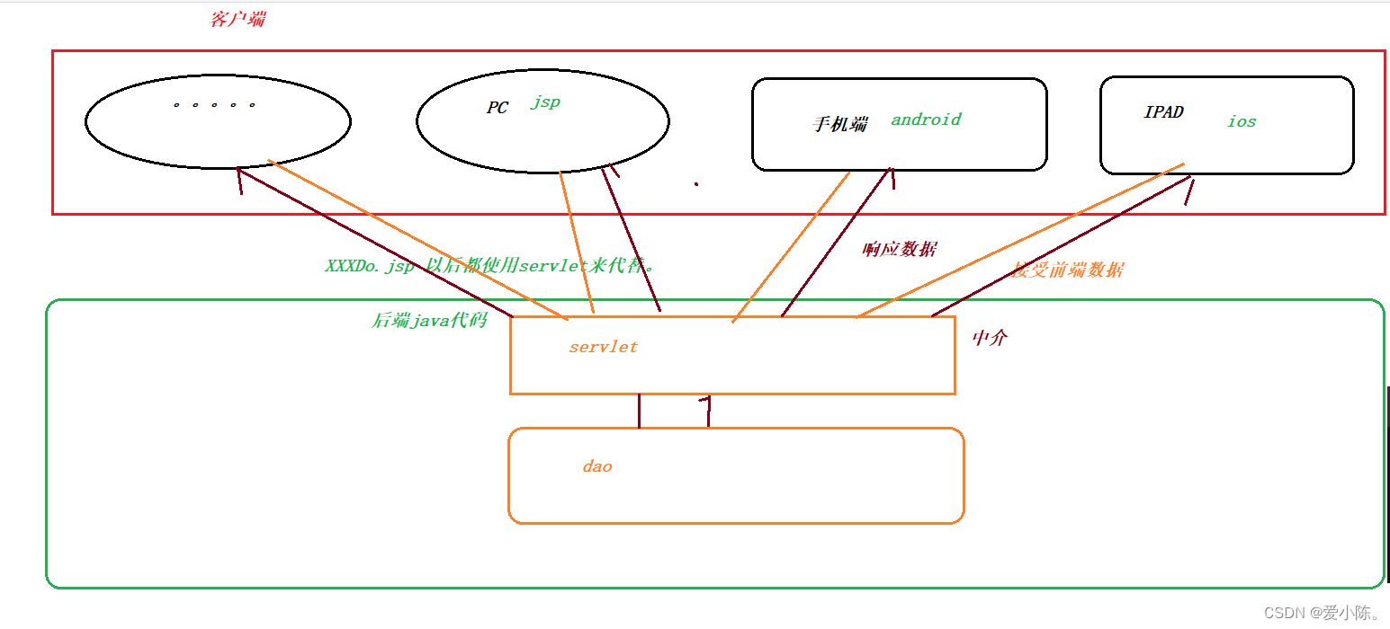 jsp中的九大内置对象和四大域对象 请求转发和重定向 session内置对象
