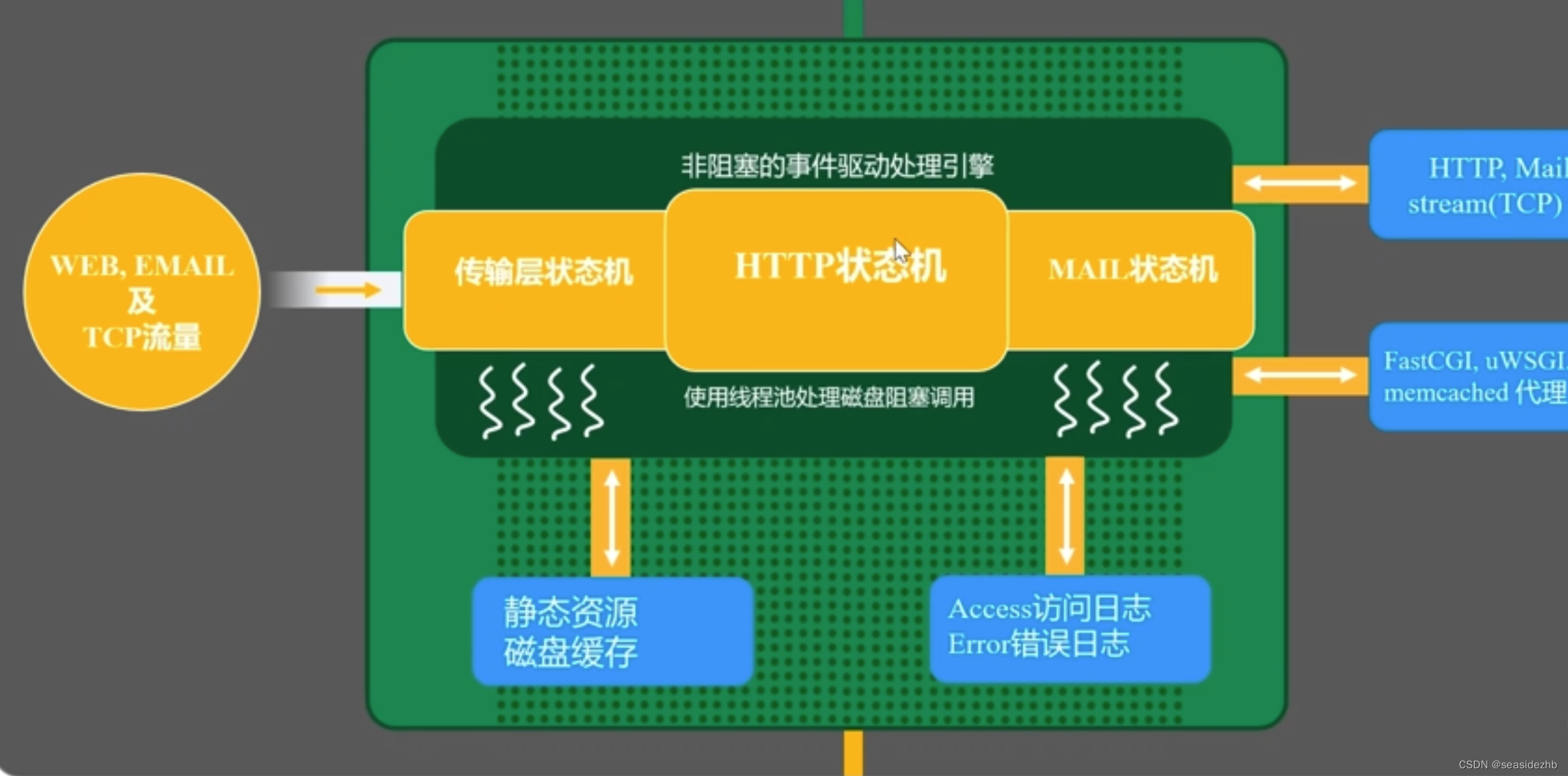 Nginx的请求处理流程