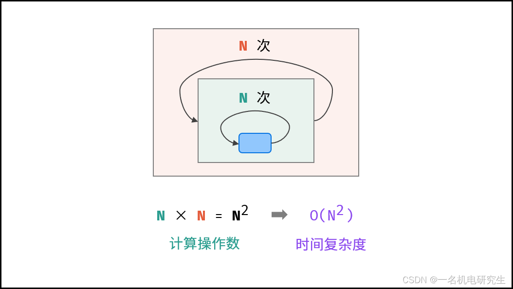 平方级