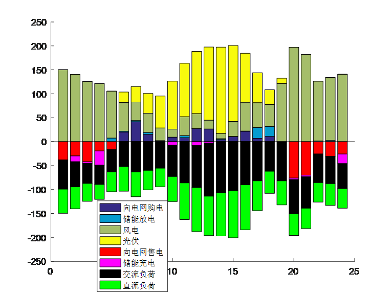 (文章复现)基于灰狼算法(GWO)的交直流混合微网经济调度matlab代码