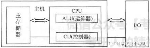 （计算机组成原理）CPU的功能