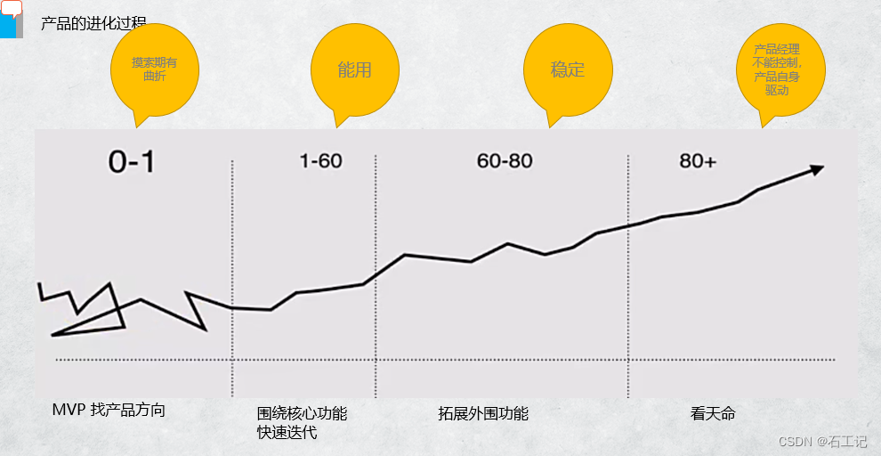 产品的0到1概念篇