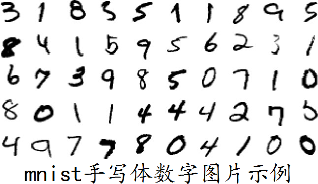 ▲ 图1.1.1  MNIST 手写体数字识别