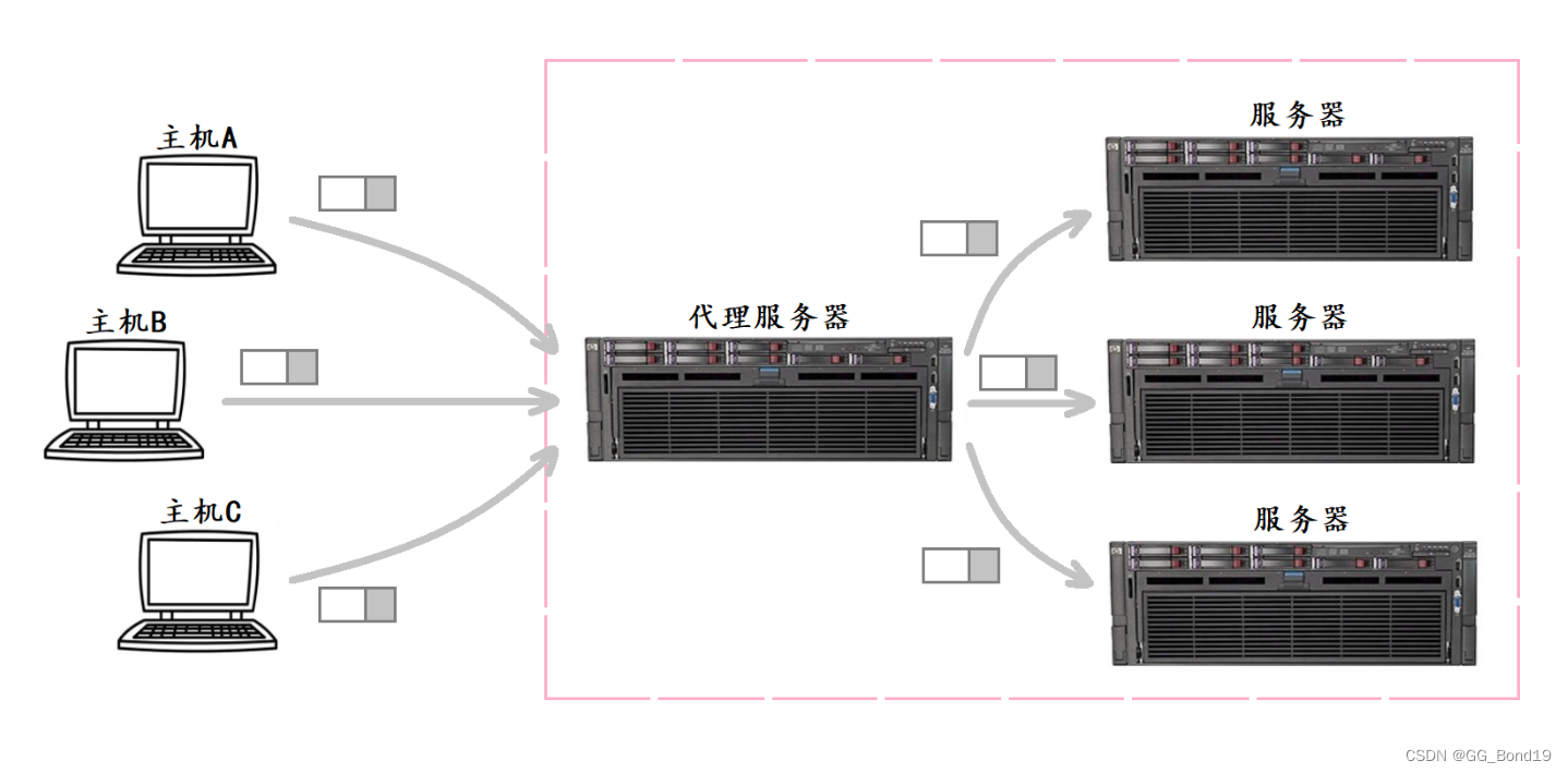 DNS协议、ICMP协议、NAT技术