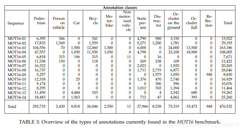 Motc Calculation MOT Challenge 学习笔记_gt.txt在那儿找-CSDN博客