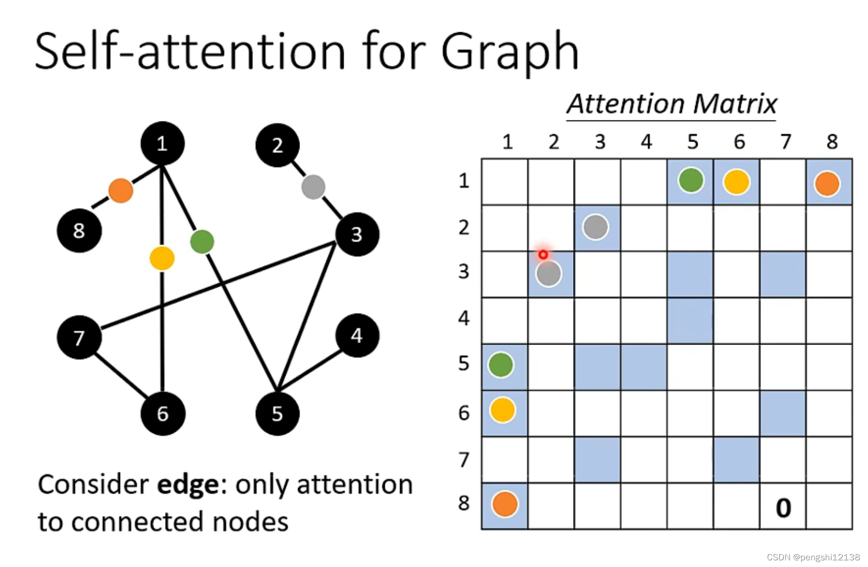 图的self-attention