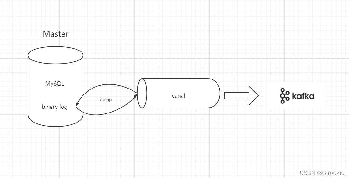 mysql-カナル-カフカ