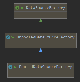 PooledDataSourceFactory 