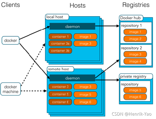 docker架构