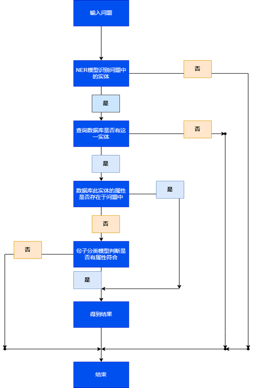 java实现NER模型识别问题中的实体