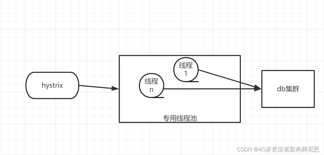 全链路异步，让你的 SpringCloud 性能优化10倍+